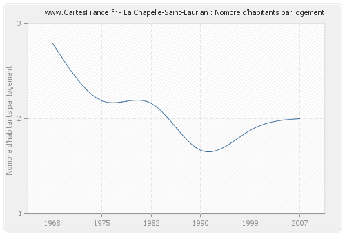 La Chapelle-Saint-Laurian : Nombre d'habitants par logement